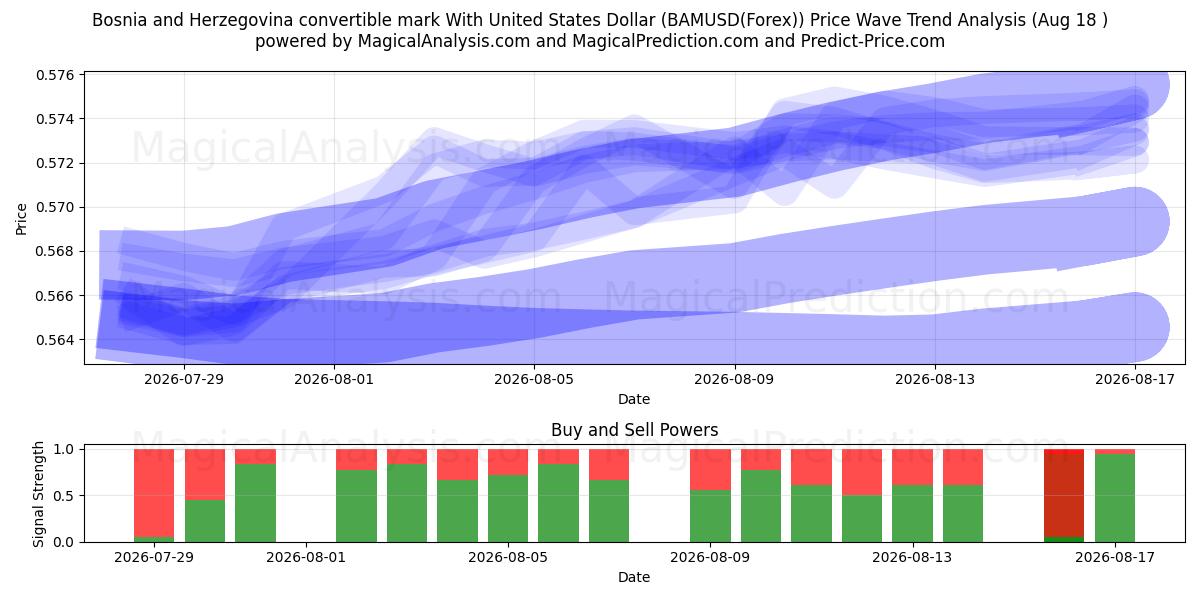  Bosnien-Hercegovina konvertible mark med amerikanske dollar (BAMUSD(Forex)) Support and Resistance area (17 Aug) 