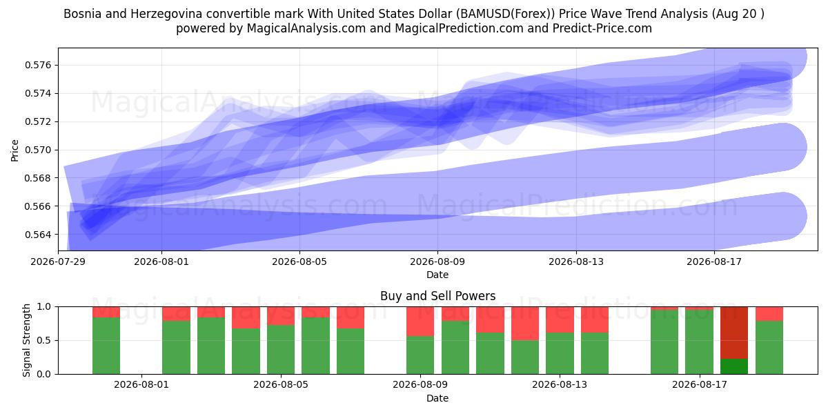  Marco conversível da Bósnia e Herzegovina com dólar dos Estados Unidos (BAMUSD(Forex)) Support and Resistance area (19 Aug) 
