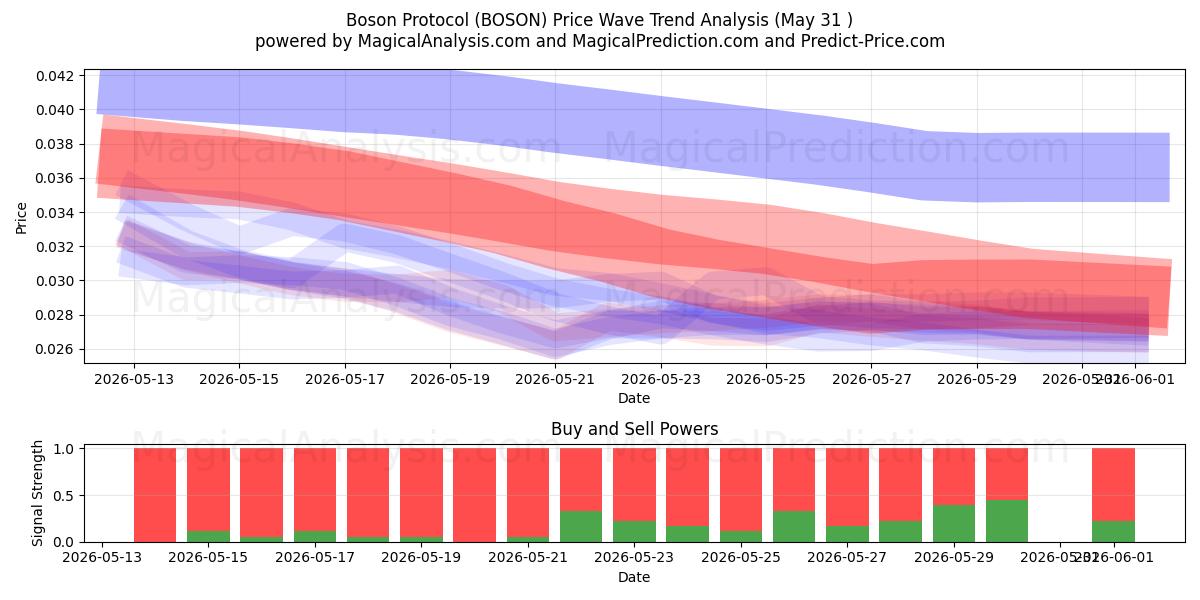  بروتوكول بوسون (BOSON) Support and Resistance area (30 May) 