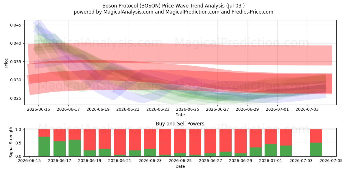  Boson-protocol (BOSON) Support and Resistance area (02 Jul) 