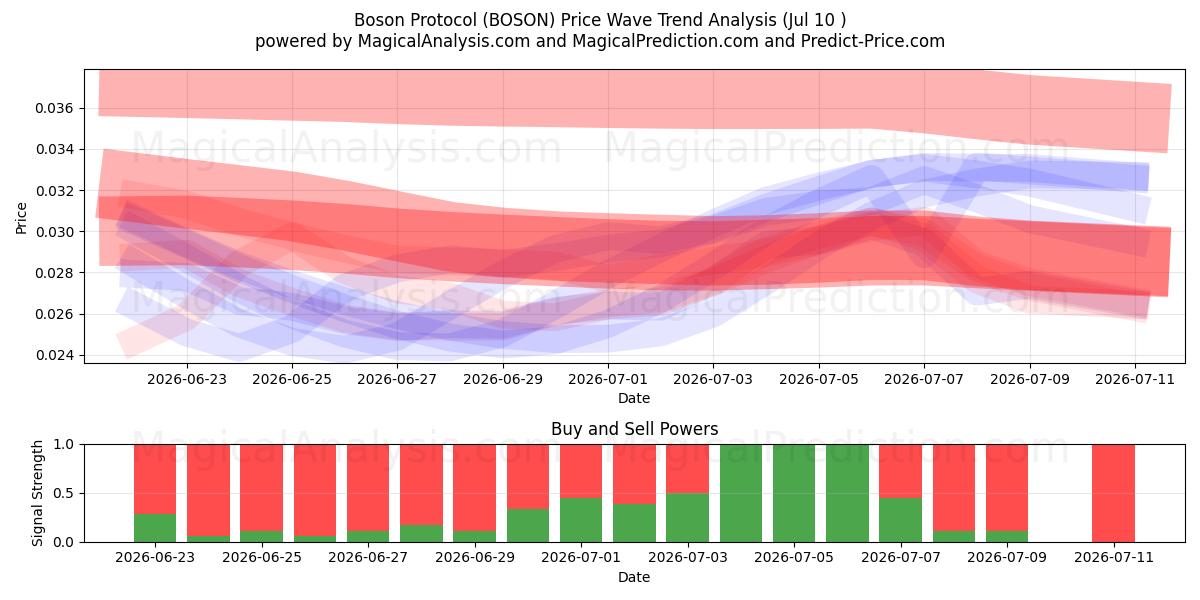  Boson Protocol (BOSON) Support and Resistance area (09 Jul) 