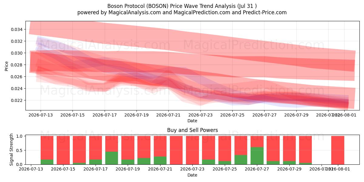  Boson Protocol (BOSON) Support and Resistance area (30 Jul) 