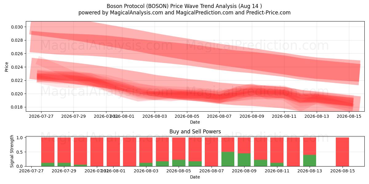  Boson-protokollen (BOSON) Support and Resistance area (06 Aug) 