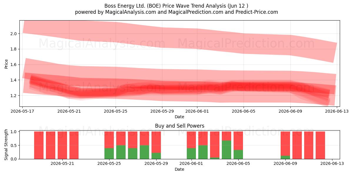  Boss Energy Ltd. (BOE) Support and Resistance area (11 Jun) 