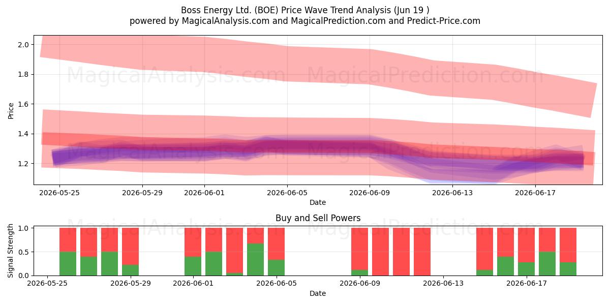  Boss Energy Ltd. (BOE) Support and Resistance area (18 Jun) 