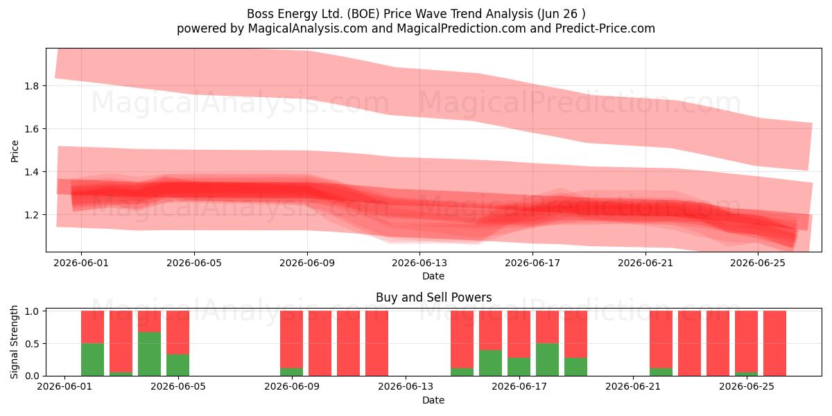  Boss Energy Ltd. (BOE) Support and Resistance area (25 Jun) 