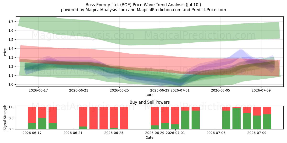  Boss Energy Ltd. (BOE) Support and Resistance area (09 Jul) 
