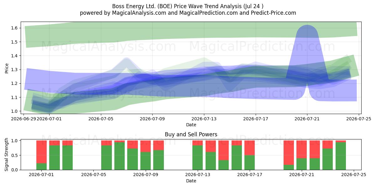 Boss Energy Ltd. (BOE) Support and Resistance area (23 Jul) 