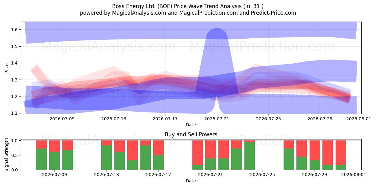  Boss Energy Ltd. (BOE) Support and Resistance area (30 Jul) 