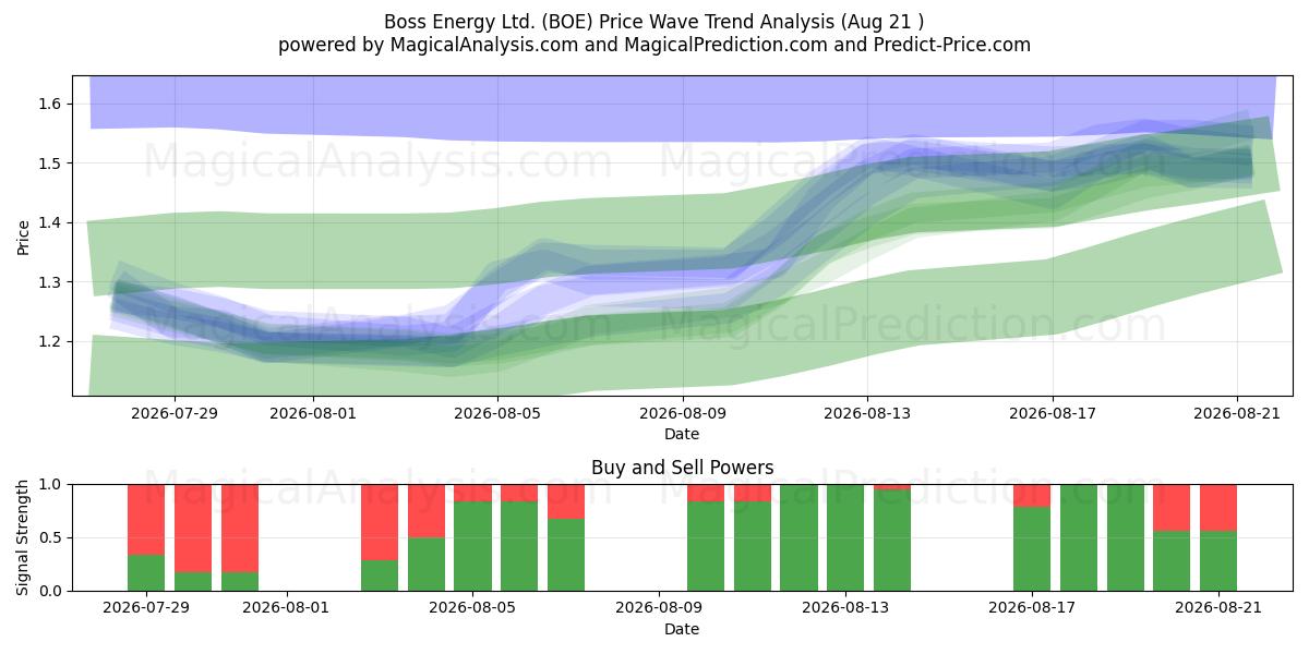  Boss Energy Ltd. (BOE) Support and Resistance area (20 Aug) 
