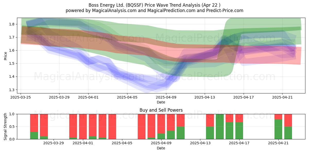  Boss Energy Ltd. (BQSSF) Support and Resistance area (22 Apr) 