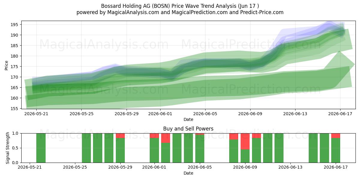  Bossard Holding AG (BOSN) Support and Resistance area (16 Jun) 