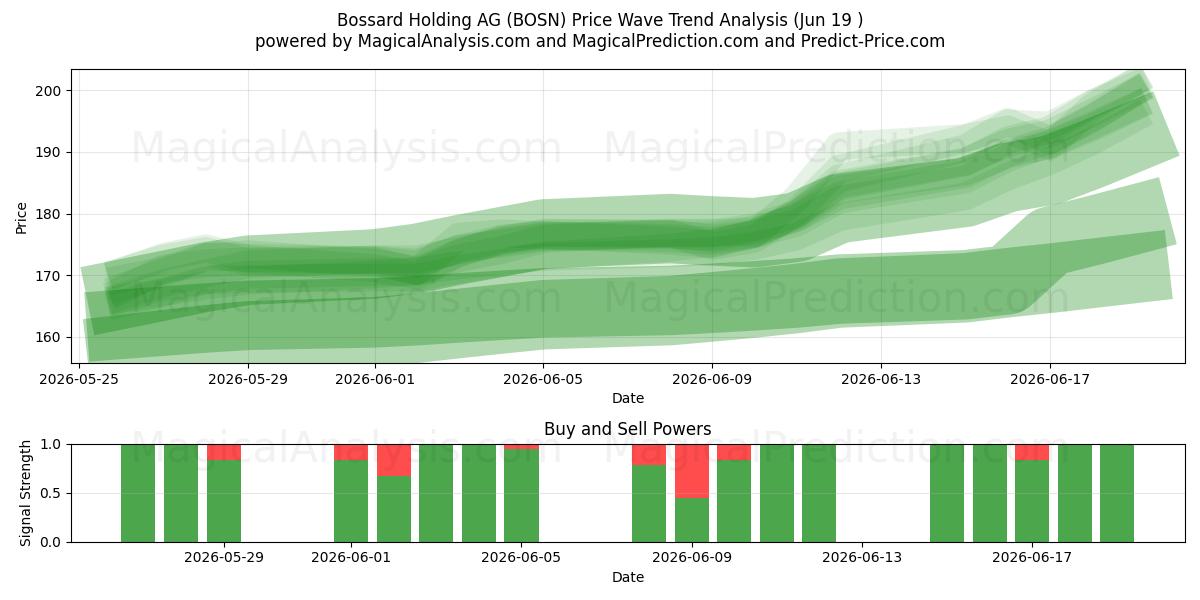  Bossard Holding AG (BOSN) Support and Resistance area (17 Jun) 