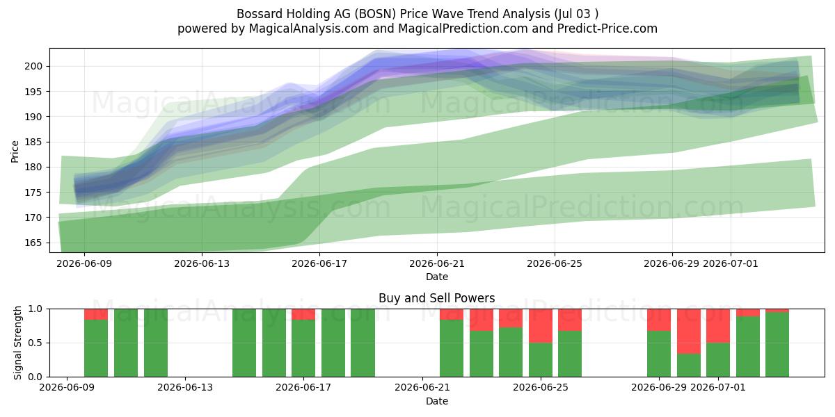  Bossard Holding AG (BOSN) Support and Resistance area (02 Jul) 