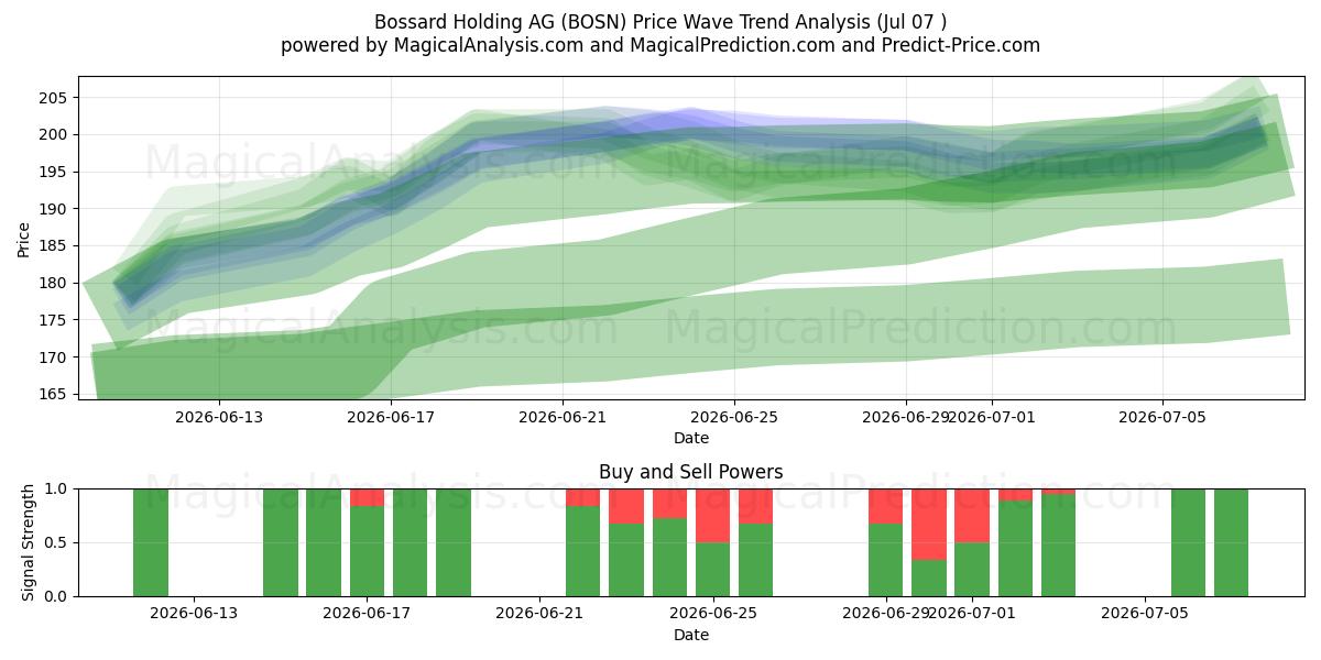  Bossard Holding AG (BOSN) Support and Resistance area (06 Jul) 