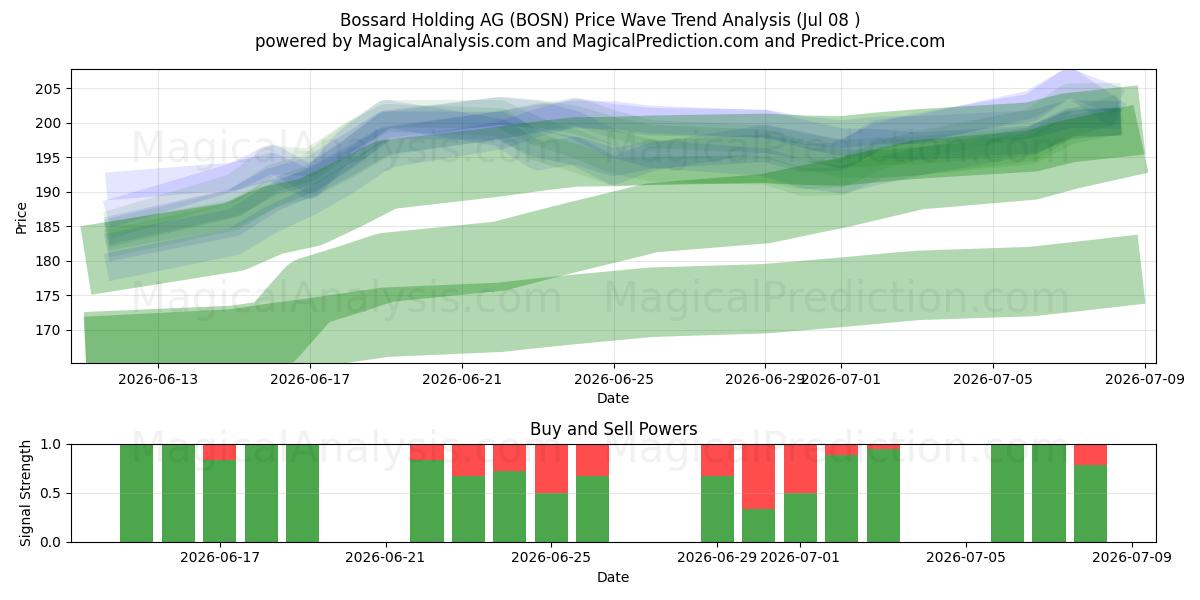  Bossard Holding AG (BOSN) Support and Resistance area (07 Jul) 