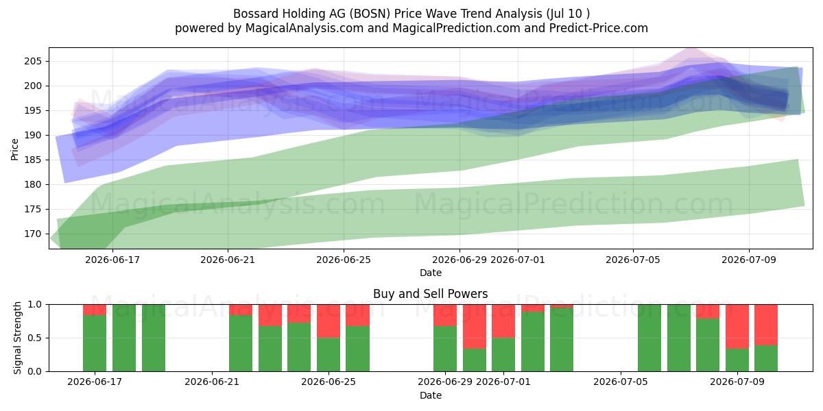  Bossard Holding AG (BOSN) Support and Resistance area (09 Jul) 