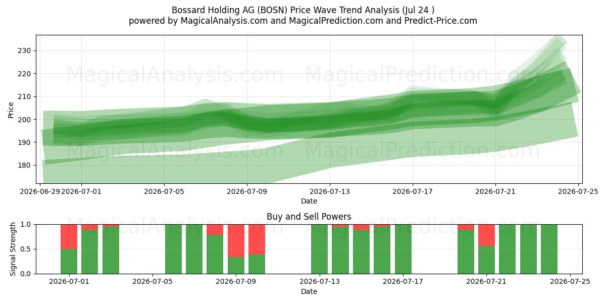  Bossard Holding AG (BOSN) Support and Resistance area (23 Jul) 