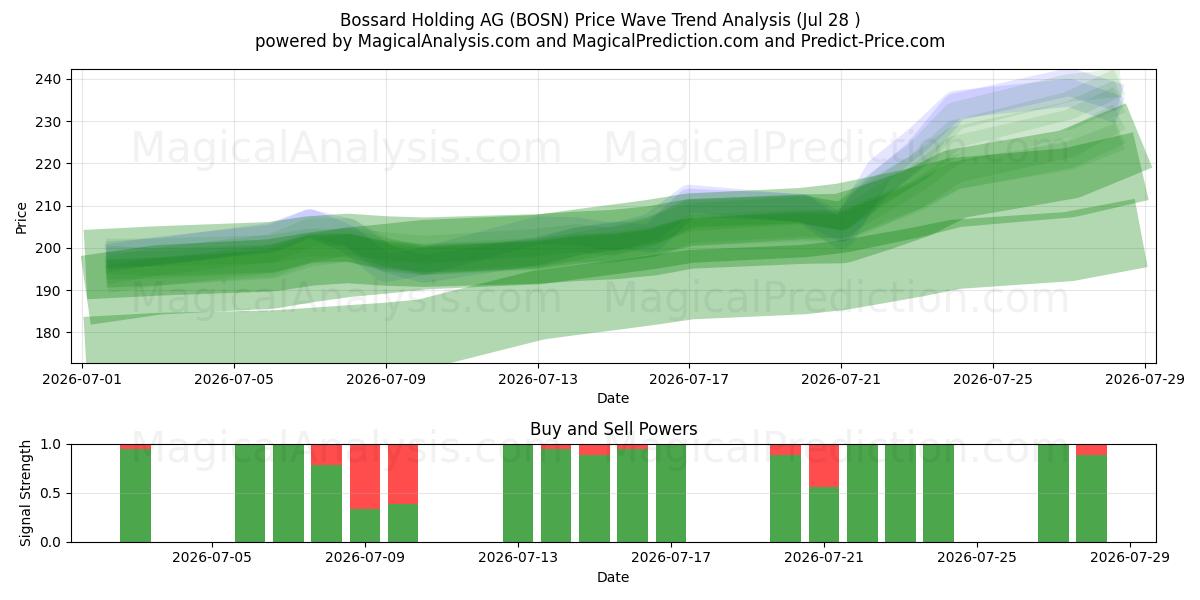  Bossard Holding AG (BOSN) Support and Resistance area (27 Jul) 