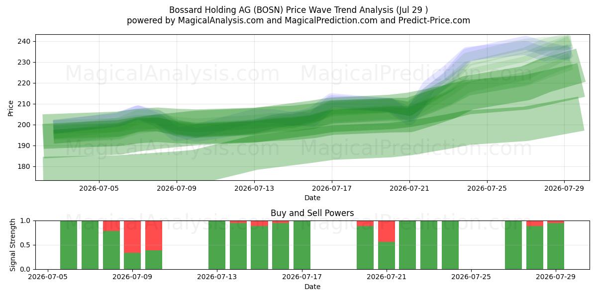  Bossard Holding AG (BOSN) Support and Resistance area (28 Jul) 