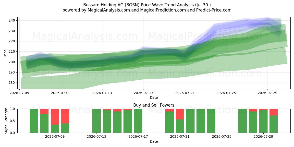  Bossard Holding AG (BOSN) Support and Resistance area (29 Jul) 