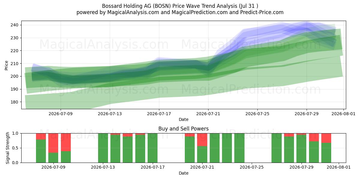  Bossard Holding AG (BOSN) Support and Resistance area (30 Jul) 