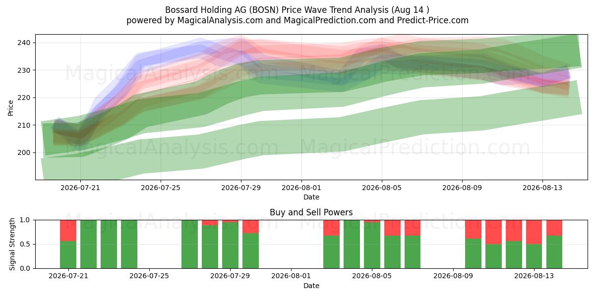  Bossard Holding AG (BOSN) Support and Resistance area (13 Aug) 