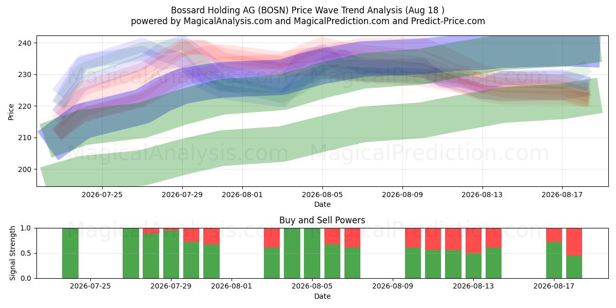  Bossard Holding AG (BOSN) Support and Resistance area (14 Aug) 