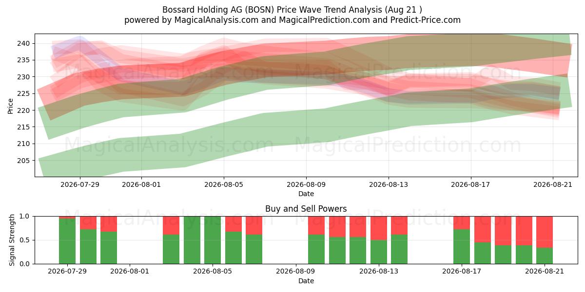  Bossard Holding AG (BOSN) Support and Resistance area (18 Aug) 