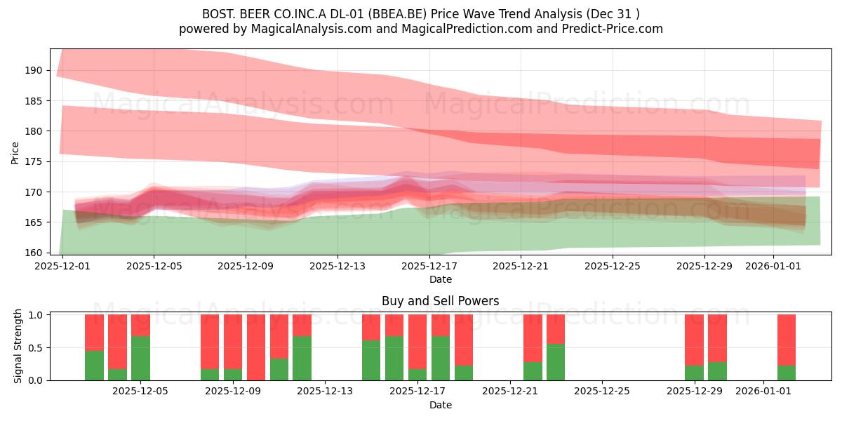  BOST. BEER CO.INC.A DL-01 (BBEA.BE) Support and Resistance area (30 Dec) 