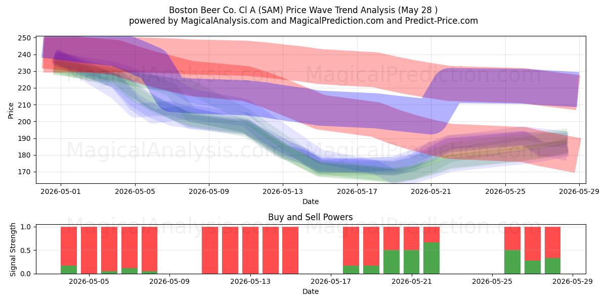  Boston Beer Co. Cl A (SAM) Support and Resistance area (27 May) 