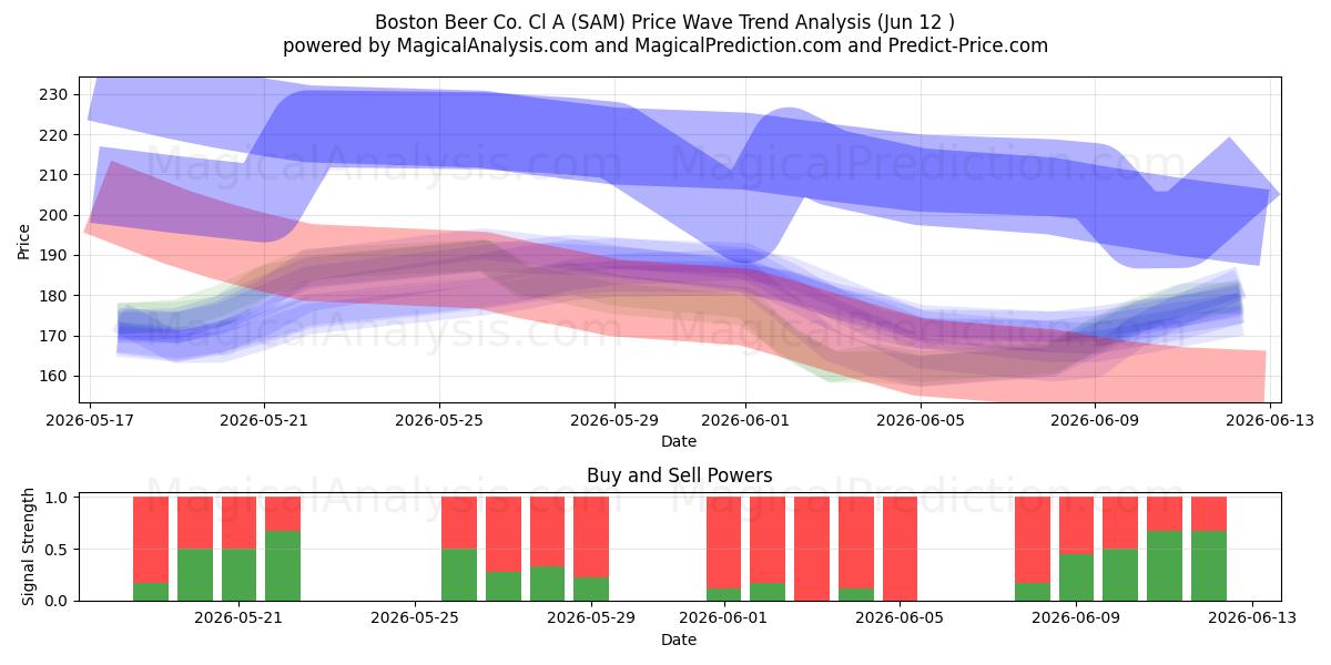  Boston Beer Co. Cl A (SAM) Support and Resistance area (11 Jun) 