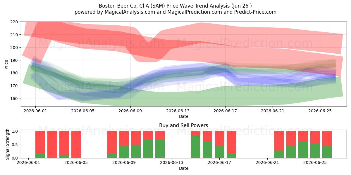  Boston Beer Co. Cl A (SAM) Support and Resistance area (25 Jun) 
