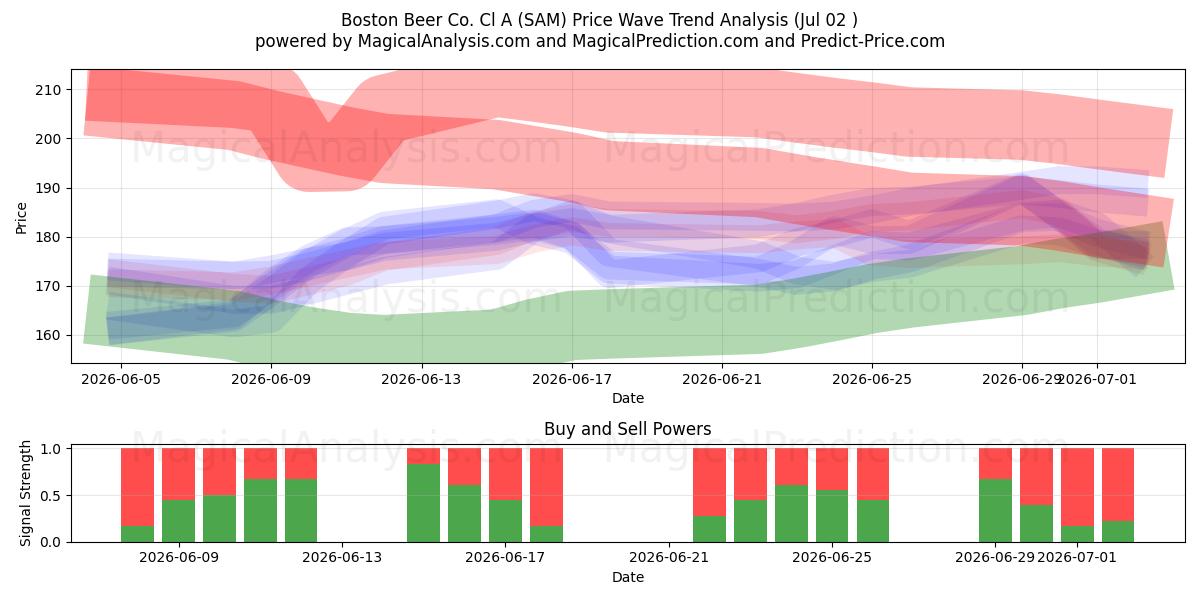  Boston Beer Co. Cl A (SAM) Support and Resistance area (01 Jul) 