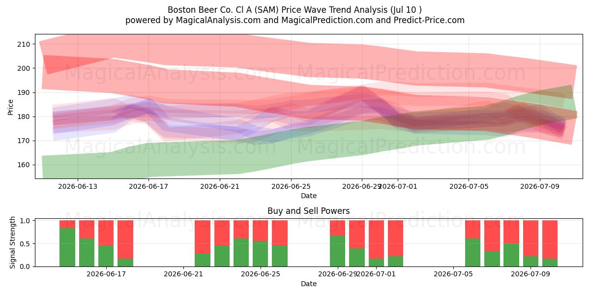  Boston Beer Co. Cl A (SAM) Support and Resistance area (09 Jul) 