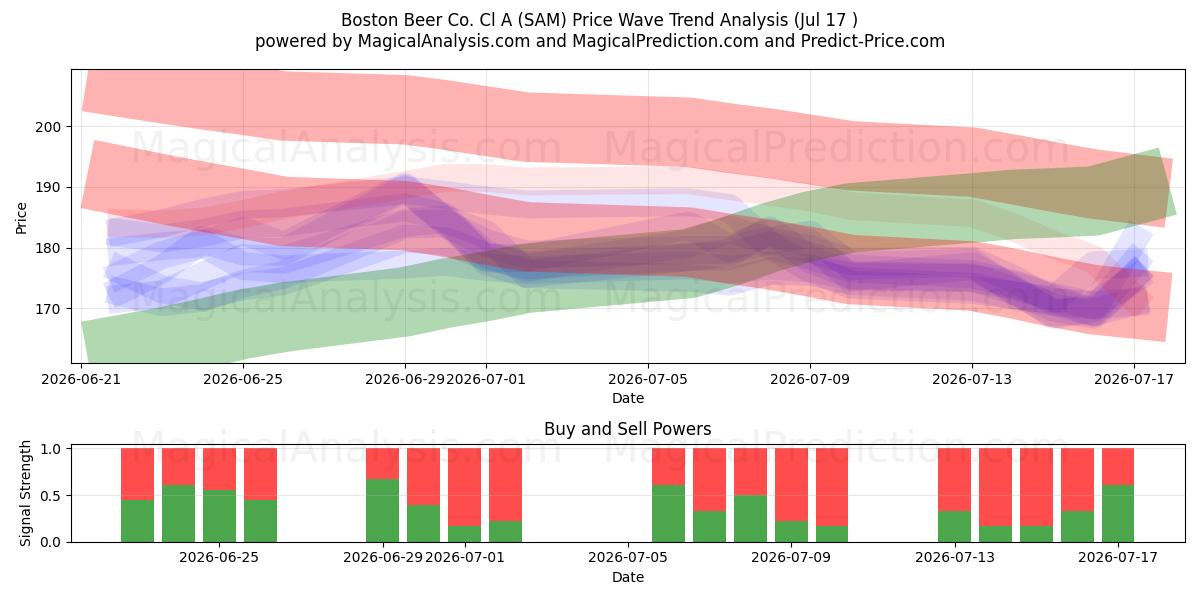  Boston Beer Co. Cl A (SAM) Support and Resistance area (16 Jul) 