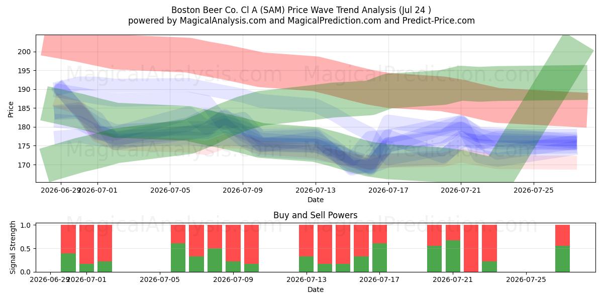  Boston Beer Co. Cl A (SAM) Support and Resistance area (23 Jul) 