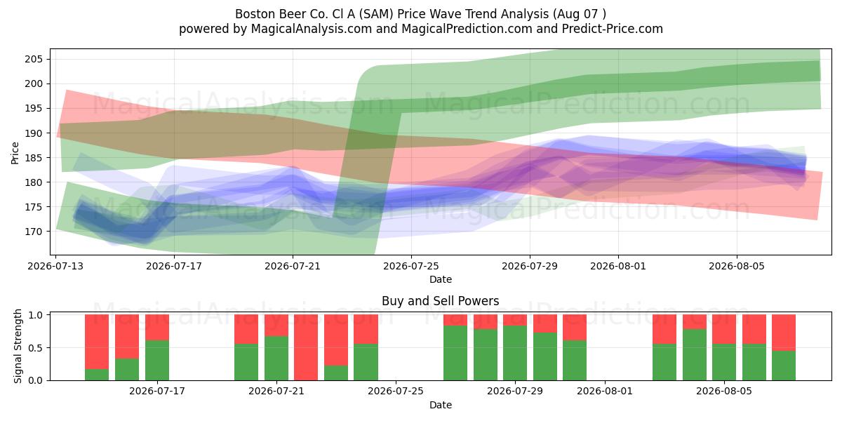  Boston Beer Co. Cl A (SAM) Support and Resistance area (30 Jul) 