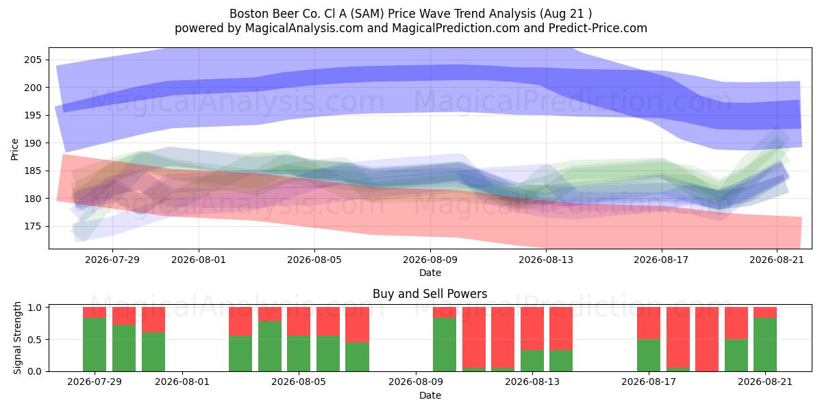 Boston Beer Co. Cl A (SAM) Support and Resistance area (13 Aug) 