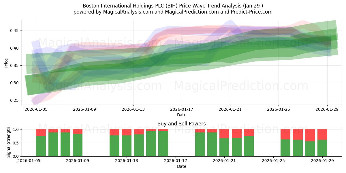  Boston International Holdings PLC (BIH) Support and Resistance area (28 Jan) 