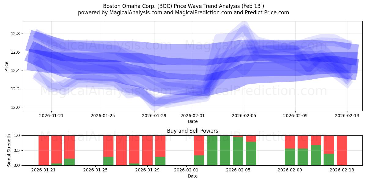  Boston Omaha Corp. (BOC) Support and Resistance area (12 Feb) 