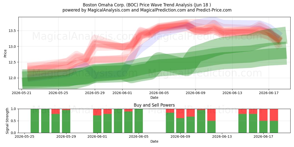  Boston Omaha Corp. (BOC) Support and Resistance area (17 Jun) 