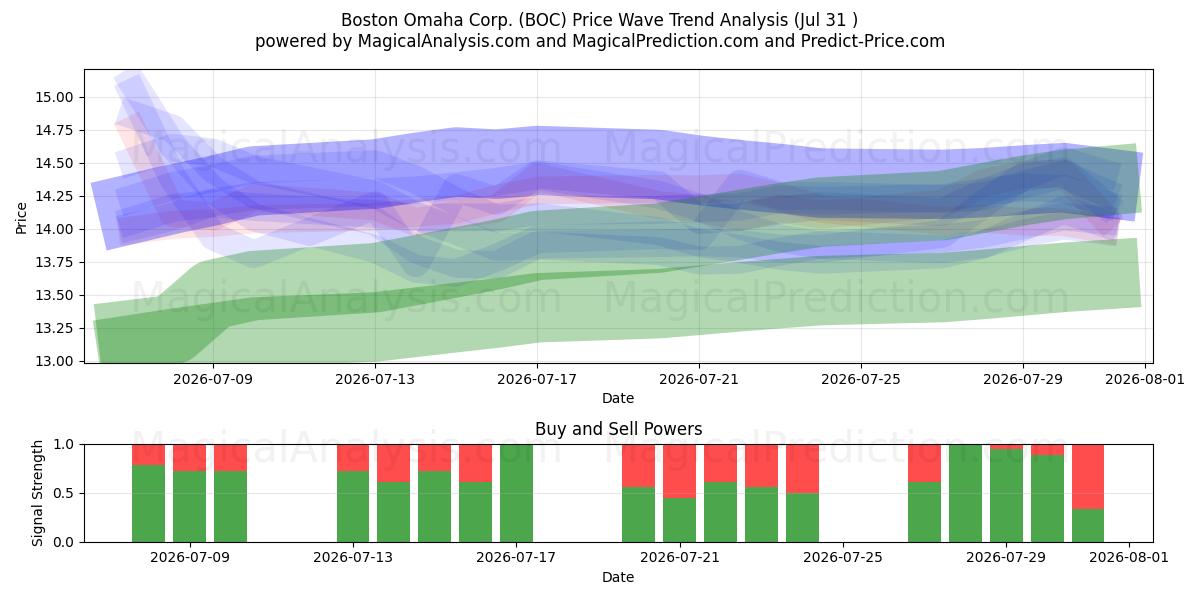  Boston Omaha Corp. (BOC) Support and Resistance area (30 Jul) 