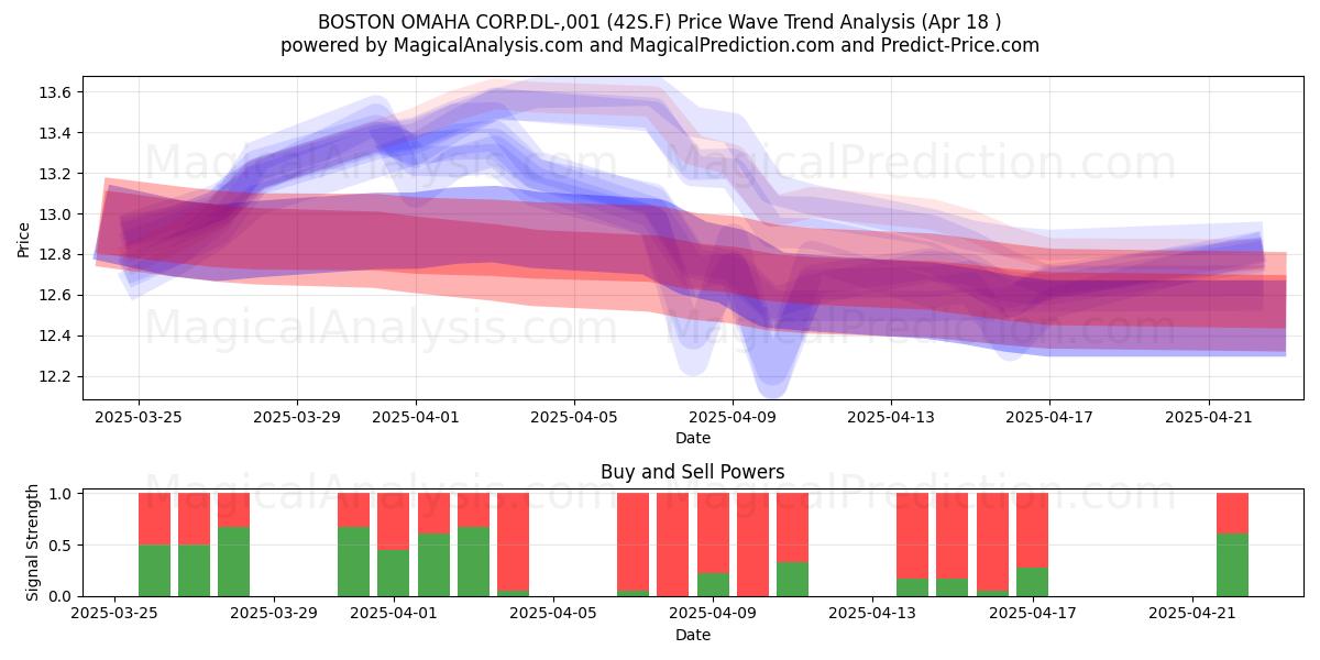  BOSTON OMAHA CORP.DL-,001 (42S.F) Support and Resistance area (18 Apr) 