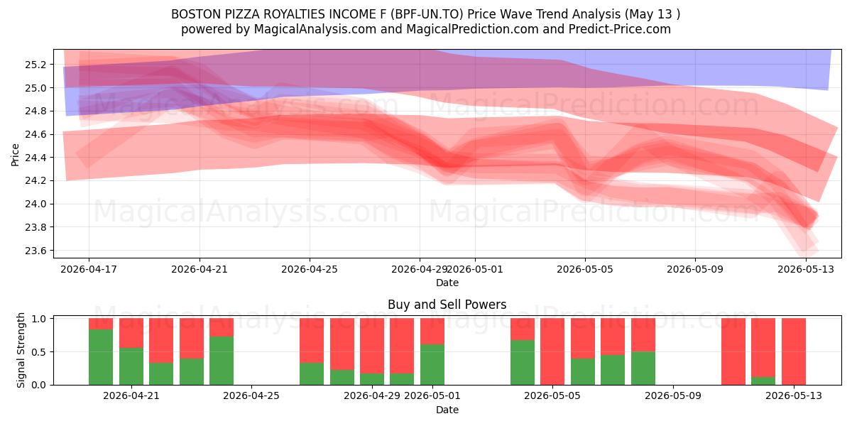  BOSTON PIZZA ROYALTIES INCOME F (BPF-UN.TO) Support and Resistance area (13 May) 