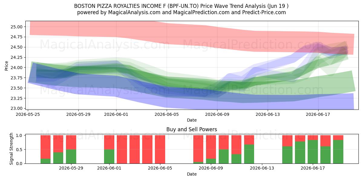  BOSTON PIZZA ROYALTIES INCOME F (BPF-UN.TO) Support and Resistance area (18 Jun) 