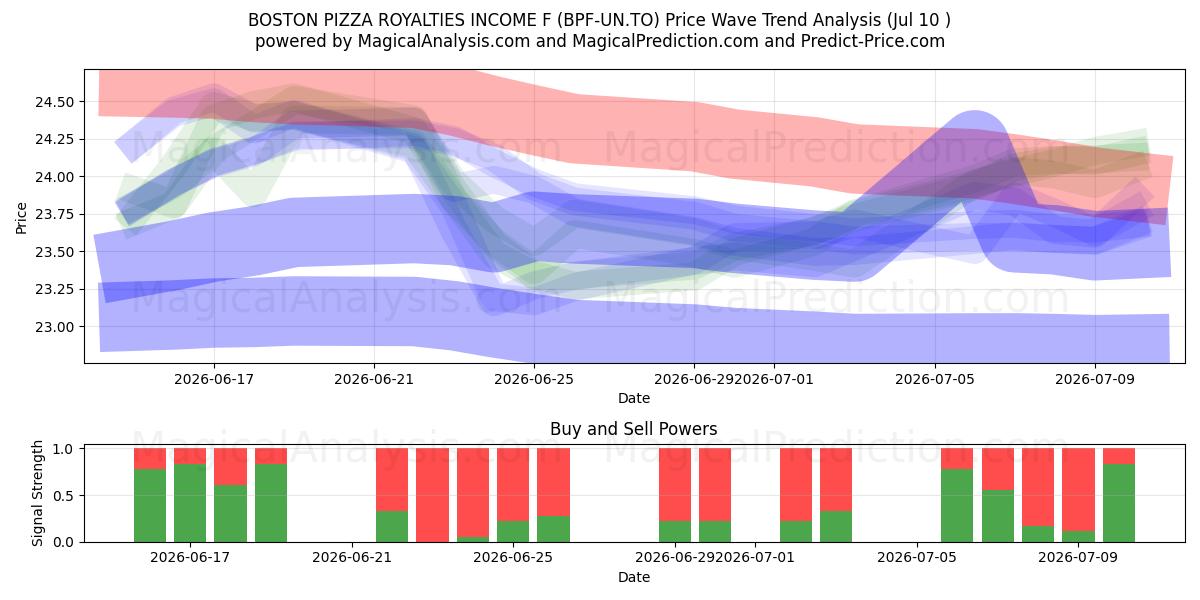  BOSTON PIZZA ROYALTIES INCOME F (BPF-UN.TO) Support and Resistance area (09 Jul) 