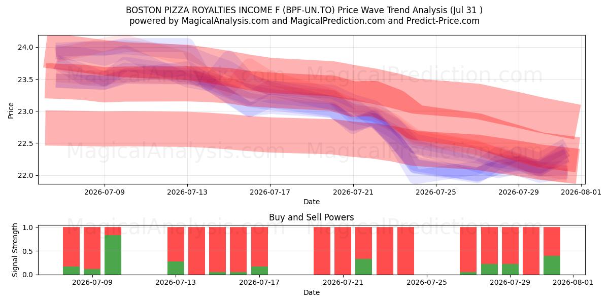  BOSTON PIZZA ROYALTIES INCOME F (BPF-UN.TO) Support and Resistance area (30 Jul) 