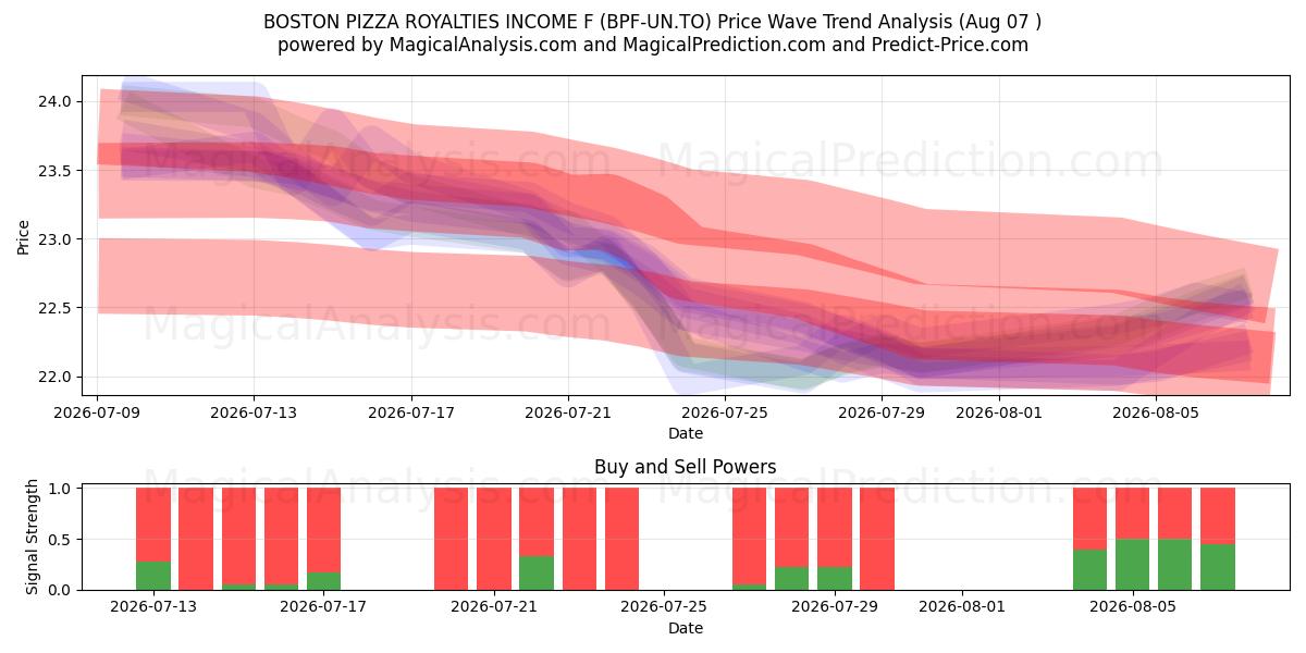  BOSTON PIZZA ROYALTIES INCOME F (BPF-UN.TO) Support and Resistance area (06 Aug) 