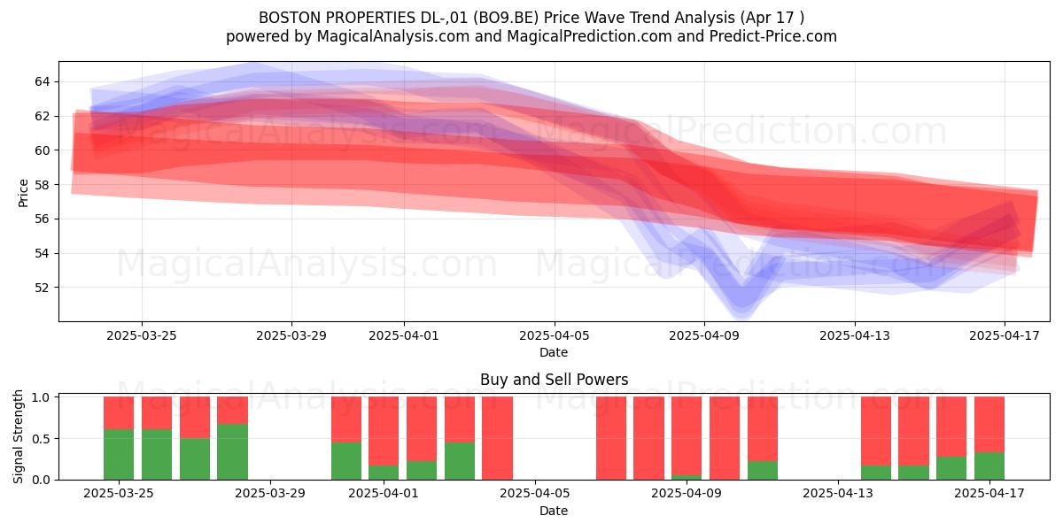  BOSTON PROPERTIES DL-,01 (BO9.BE) Support and Resistance area (17 Apr) 